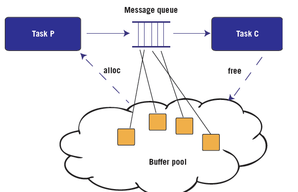 Reliable Dynamic Memory Design Pattern