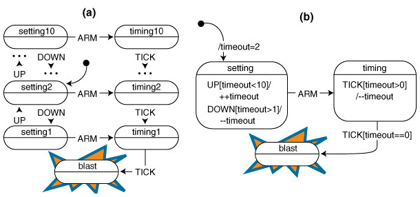 memoryless state machine