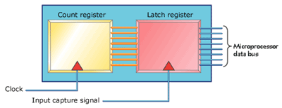 Input Capture Timer
