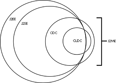 J2EE, J2SE, J2ME, CDC, CLDC