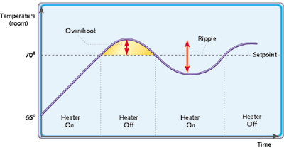 on-off control example