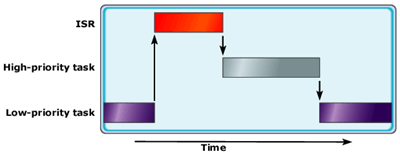 Example of Nested Preemption