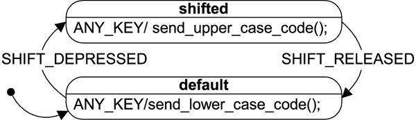UML State Diagram