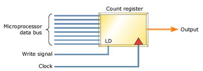 Timer Counter Hardware