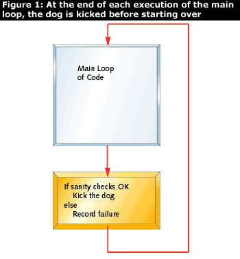 watchdog timer reset scheme 1