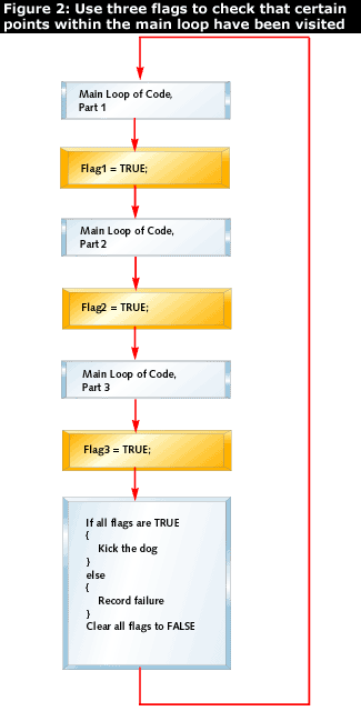 watchdog timer reset scheme 2