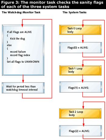 watchdog timer reset scheme 3