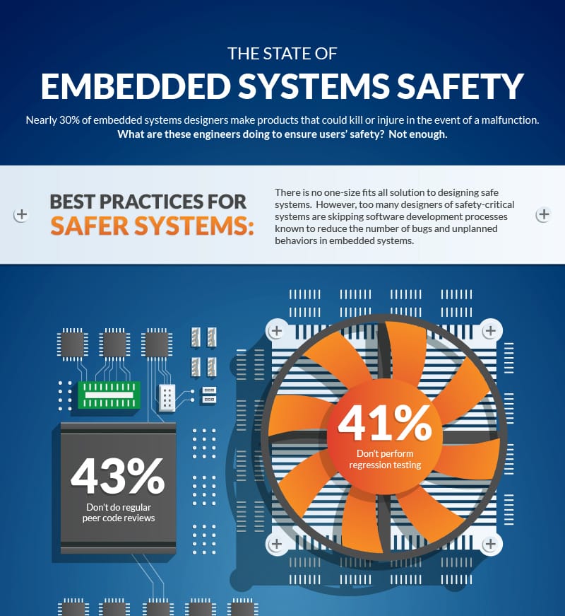 Infographic Embedded Systems Safety